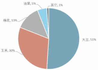 2017-2022年中国转基因产品市场专项调研及发展趋势研究报告