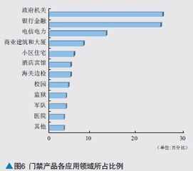 2010年门禁产品市场分布及现状调查报告