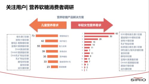 营养软糖市场爆发 科技创新引领品类升级，科学内涵成迭代关键