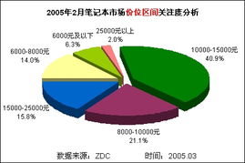 笔记本电脑市场关注度调研中心月度报告