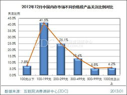 市场调研中心月度报告 100至199元产品关注度突破四成