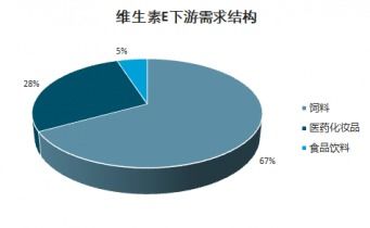 2021-2027年中国天然维生素E市场现状与投资策略分析