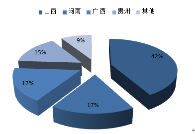 2016-2022年中国铝冶炼市场专项调研及及投资方向研究